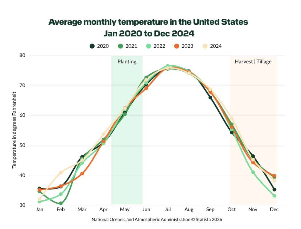 Graph showing average temperature in US